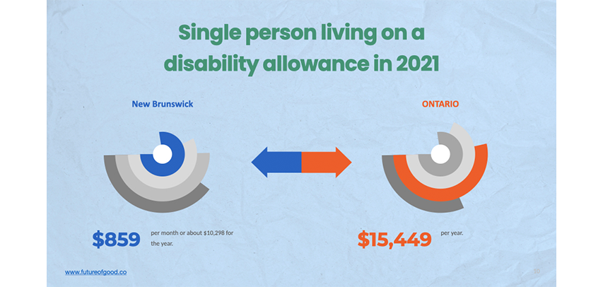 Future of Good_Inflation and disability Stats