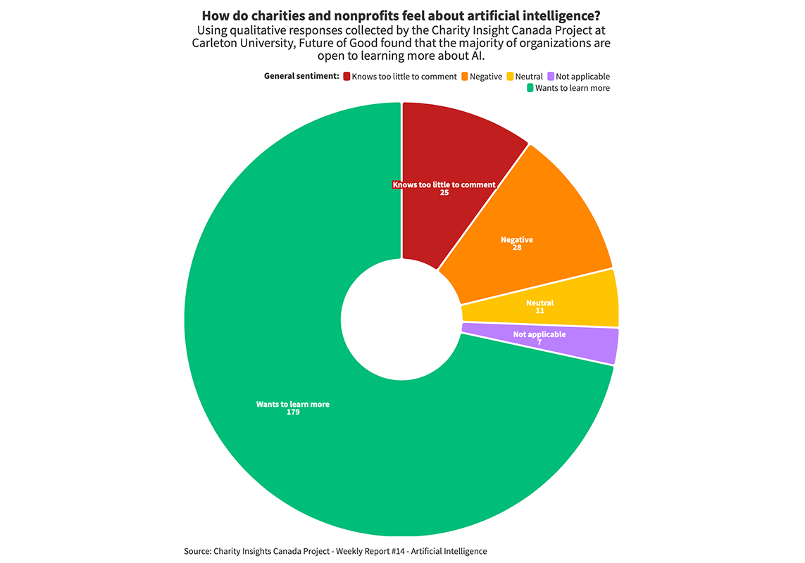 Weekly report on charity insights_How do charities and nonprofits feel about artificial intelligence