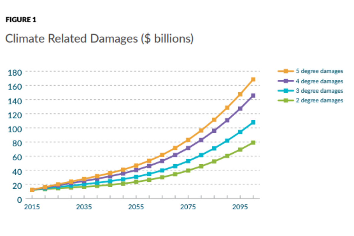Graph from The Physical Costs of Climate Change: A Canadian Perspective report, April 2022, showing climate related damages.
