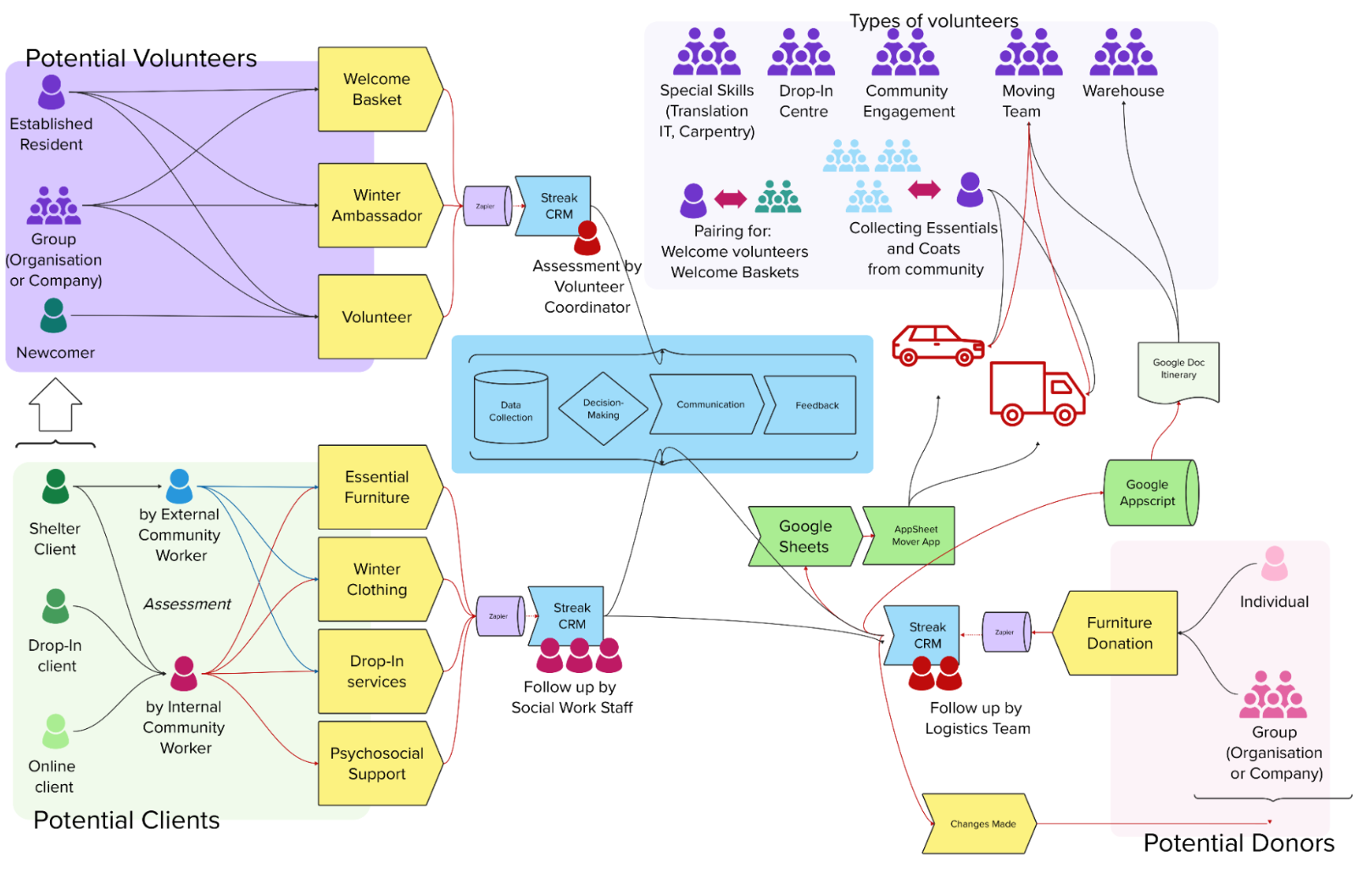Flowchart of Welcome Collective’s data processes, including the various stakeholders involved, the forms they fill in, and where that data flows to. 
