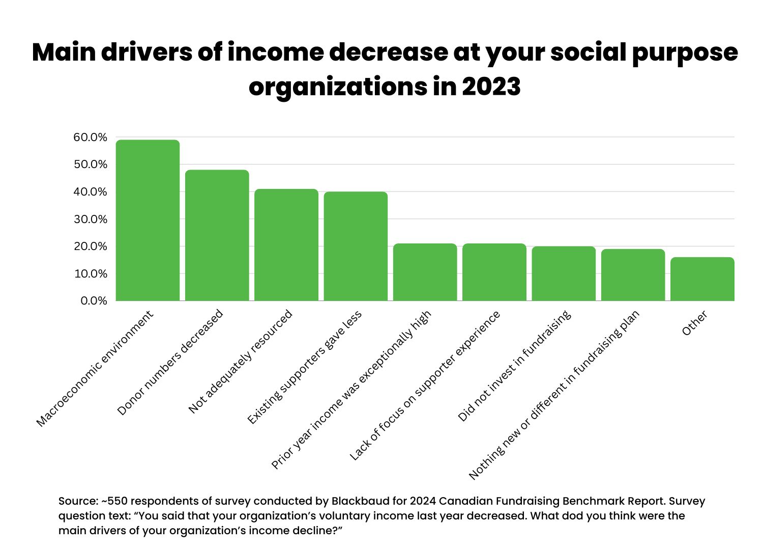 A green graph showing a decreasing number of social purpose donors in recent years.