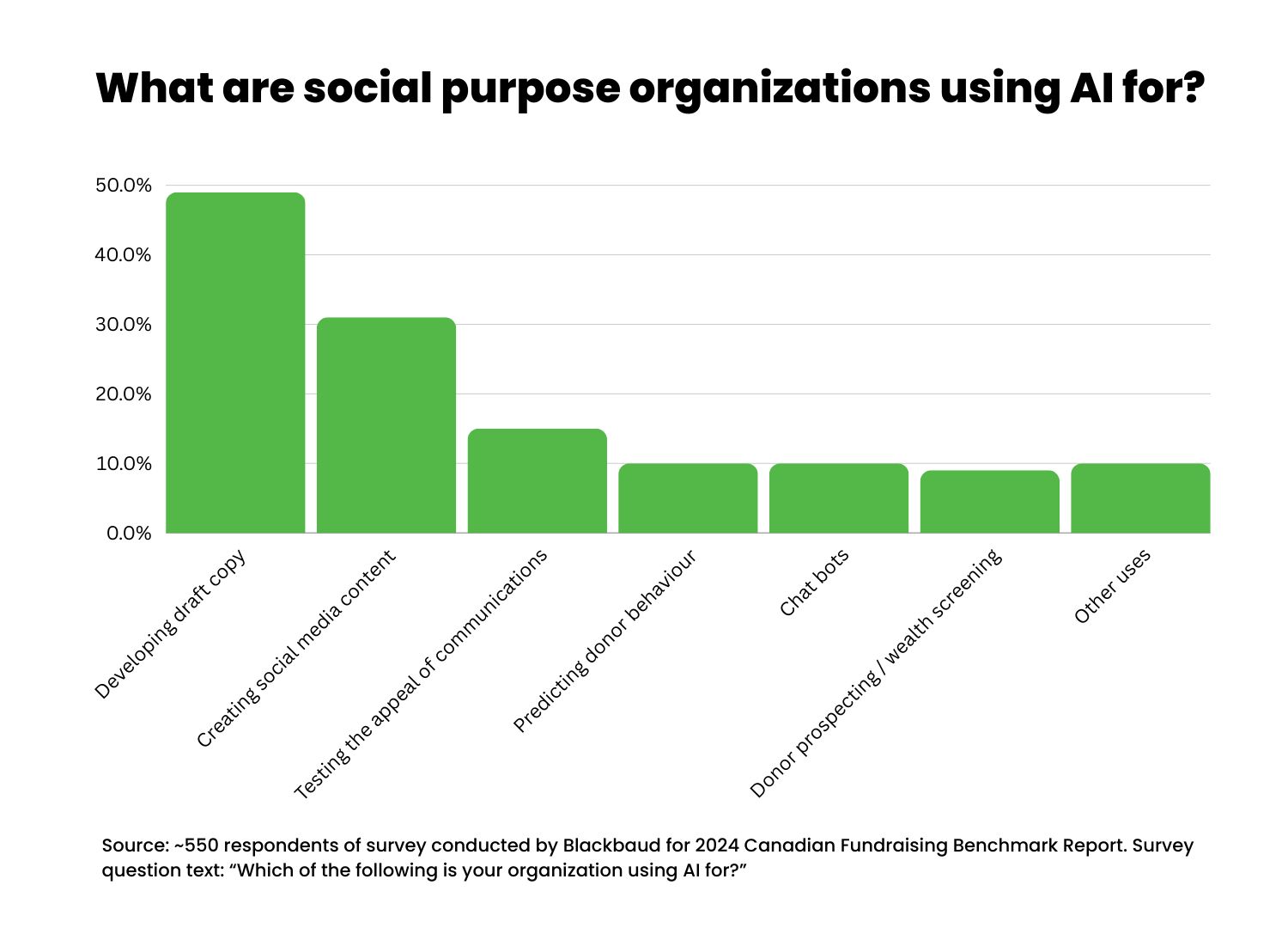 A graph showing that organizations that use AI receive more donations.