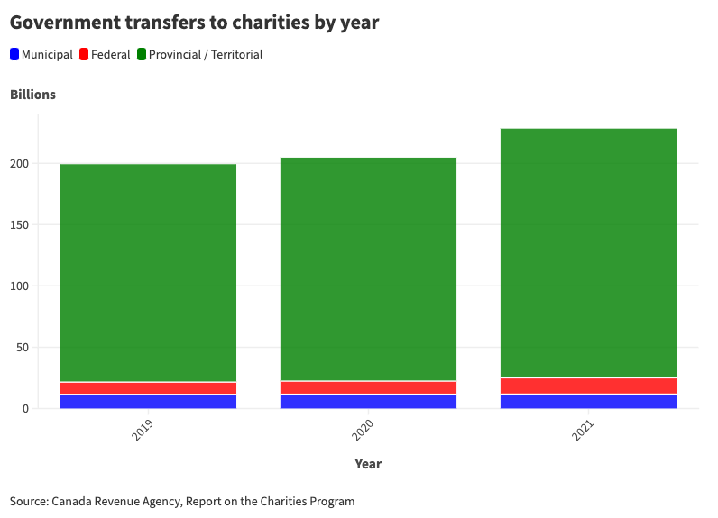 A green, red, and blue graph shows that provincial and territorial transfers comprise the bulk of government funding for the charitable sector. Between 2019 and 2021, charities received an increase in provincial and territorial funds to support COVID-19 spending needs. 